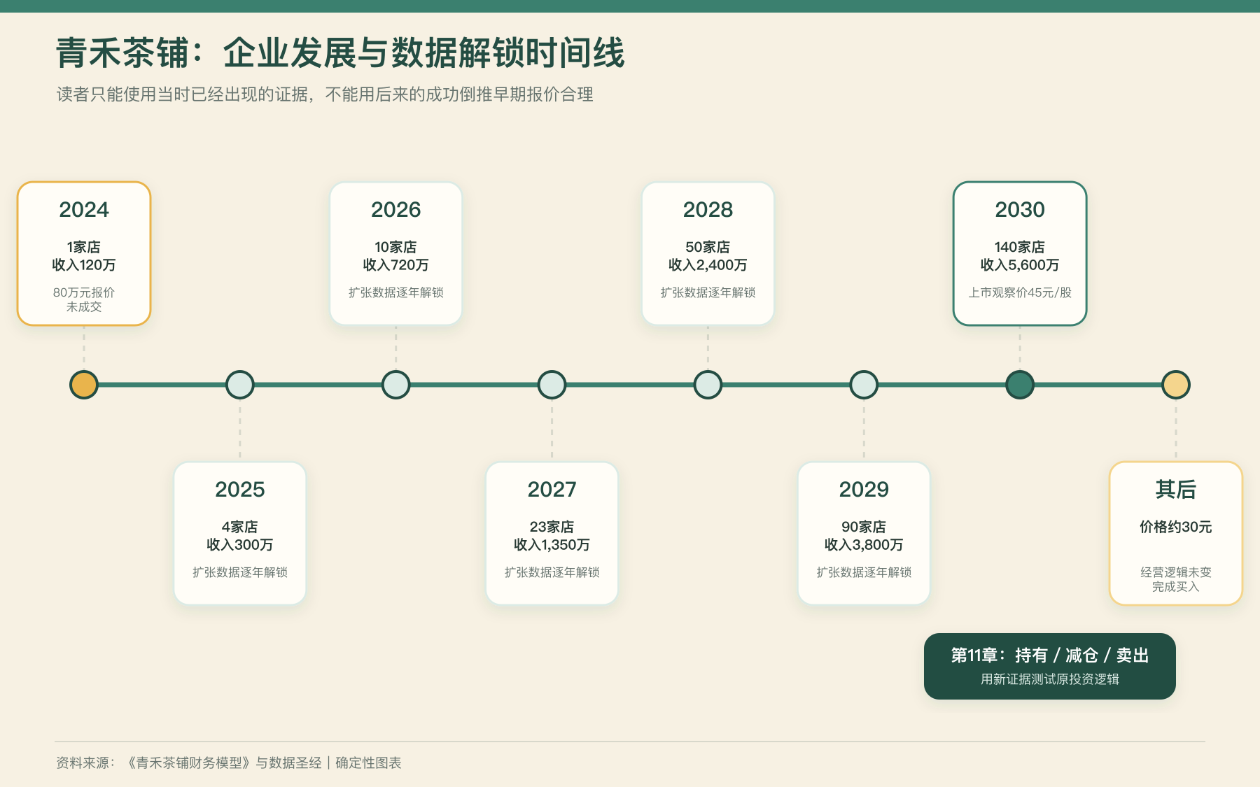 从2024年单店报价到2031年买入与退出测试,青禾茶铺的经营数据与投资决策逐步解锁