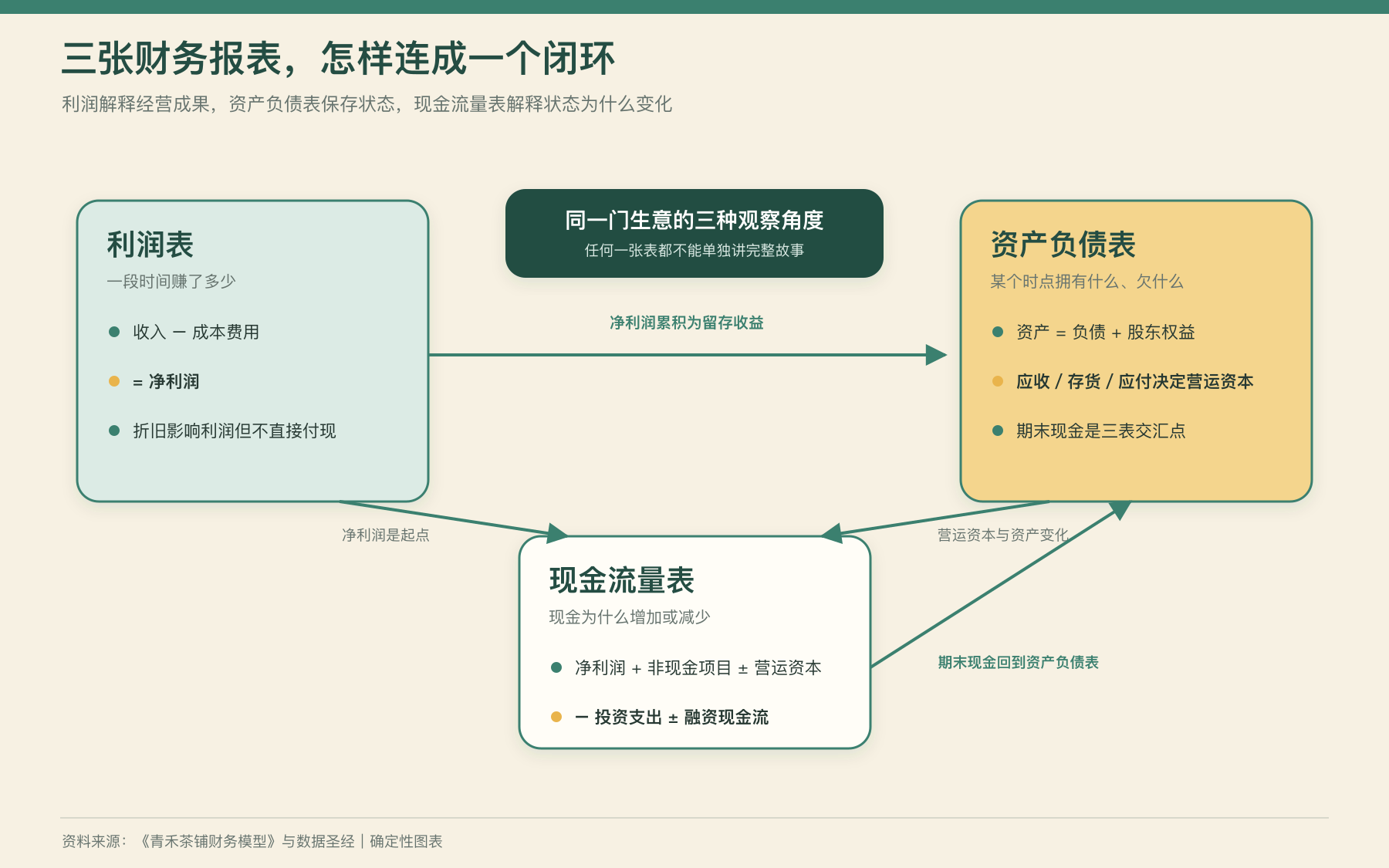 利润表、资产负债表与现金流量表围绕经营事件相互连接，并共同通向现金质量判断