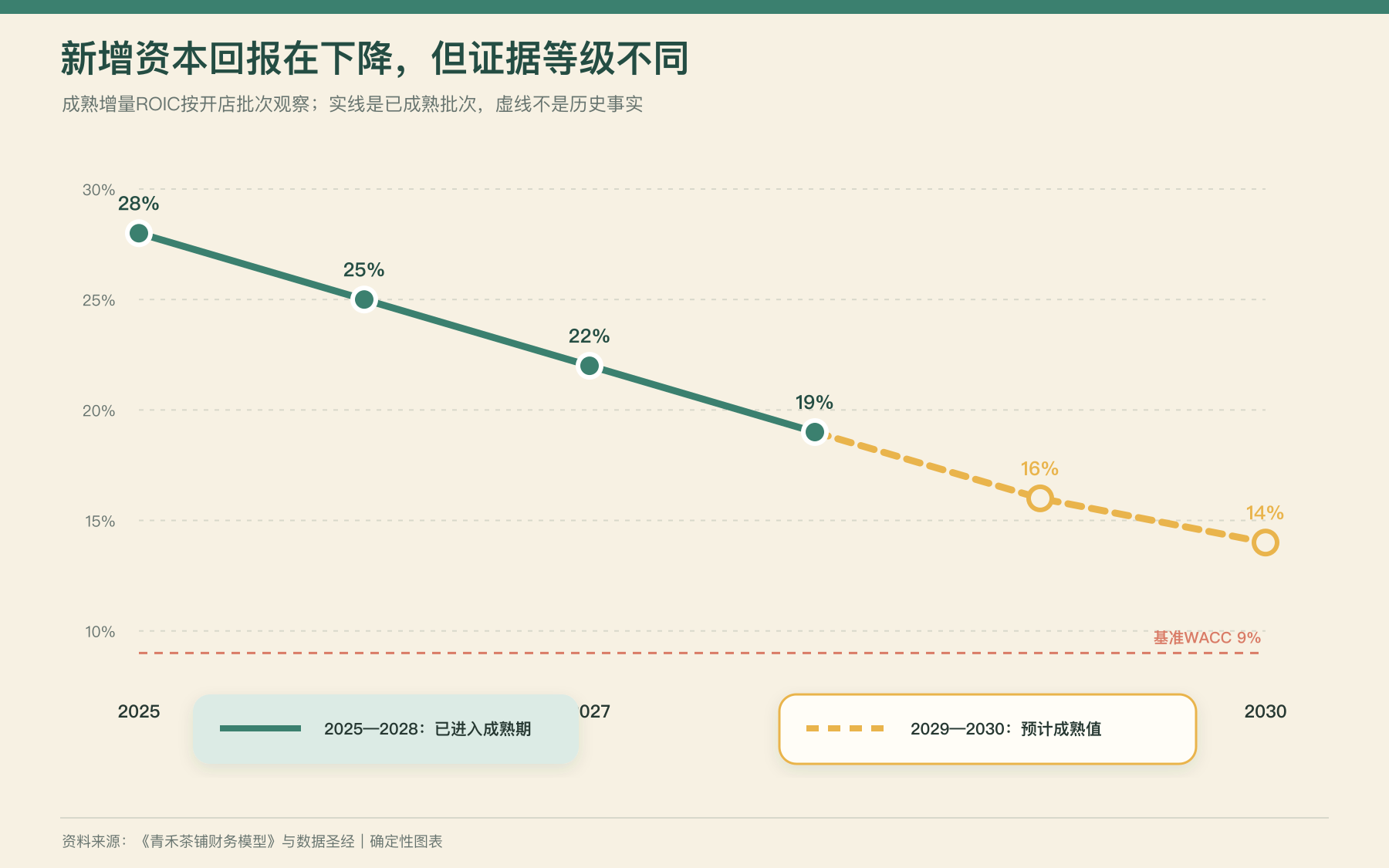 青禾茶铺2025至2028已成熟批次的增量ROIC实线下降,2029至2030预计成熟回报用虚线继续下降,并与9%的资本成本门槛比较