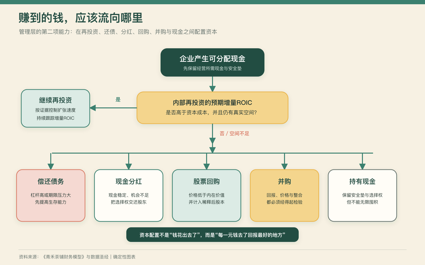 一元现金先经过生存、回报、每股价值和管理层行为检查,再流向再投资、并购、偿债、分红、回购或留存现金
