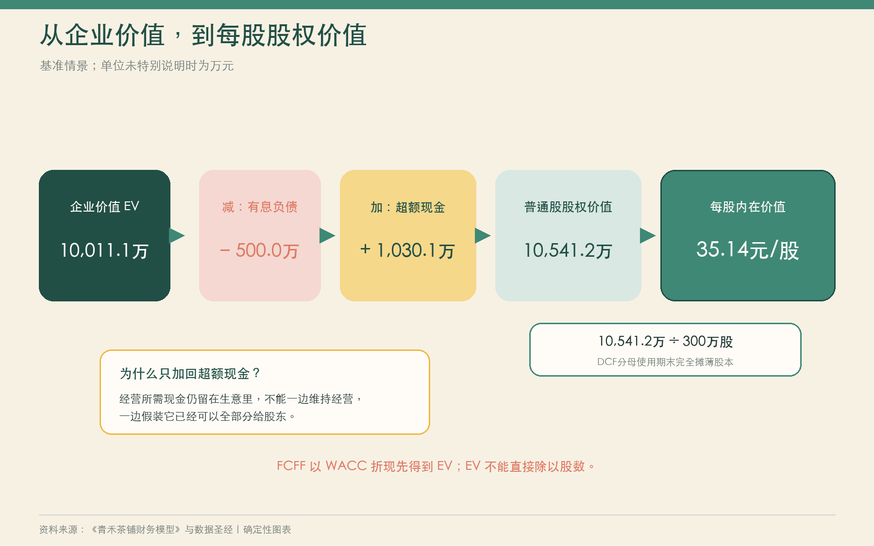 基准情景企业价值9912.9万元,减500万元有息负债、加1030.1万元超额现金,得到10443万元股权价值,再除以300万股得到34.81元每股价值