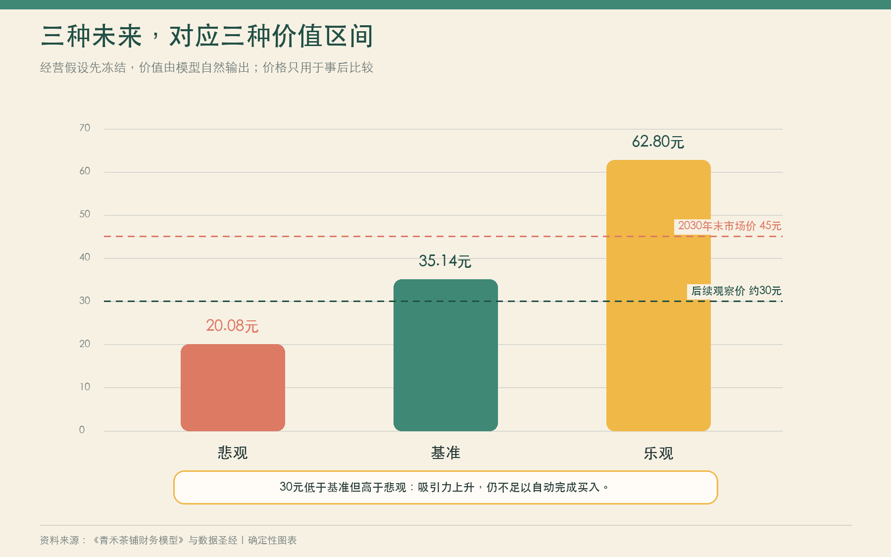 青禾茶铺悲观、基准和乐观三种DCF每股价值分别为20.25元、34.81元和57.53元,并标出30元教学买入价、45元市场观察价与统一终值回报下的未校准对照