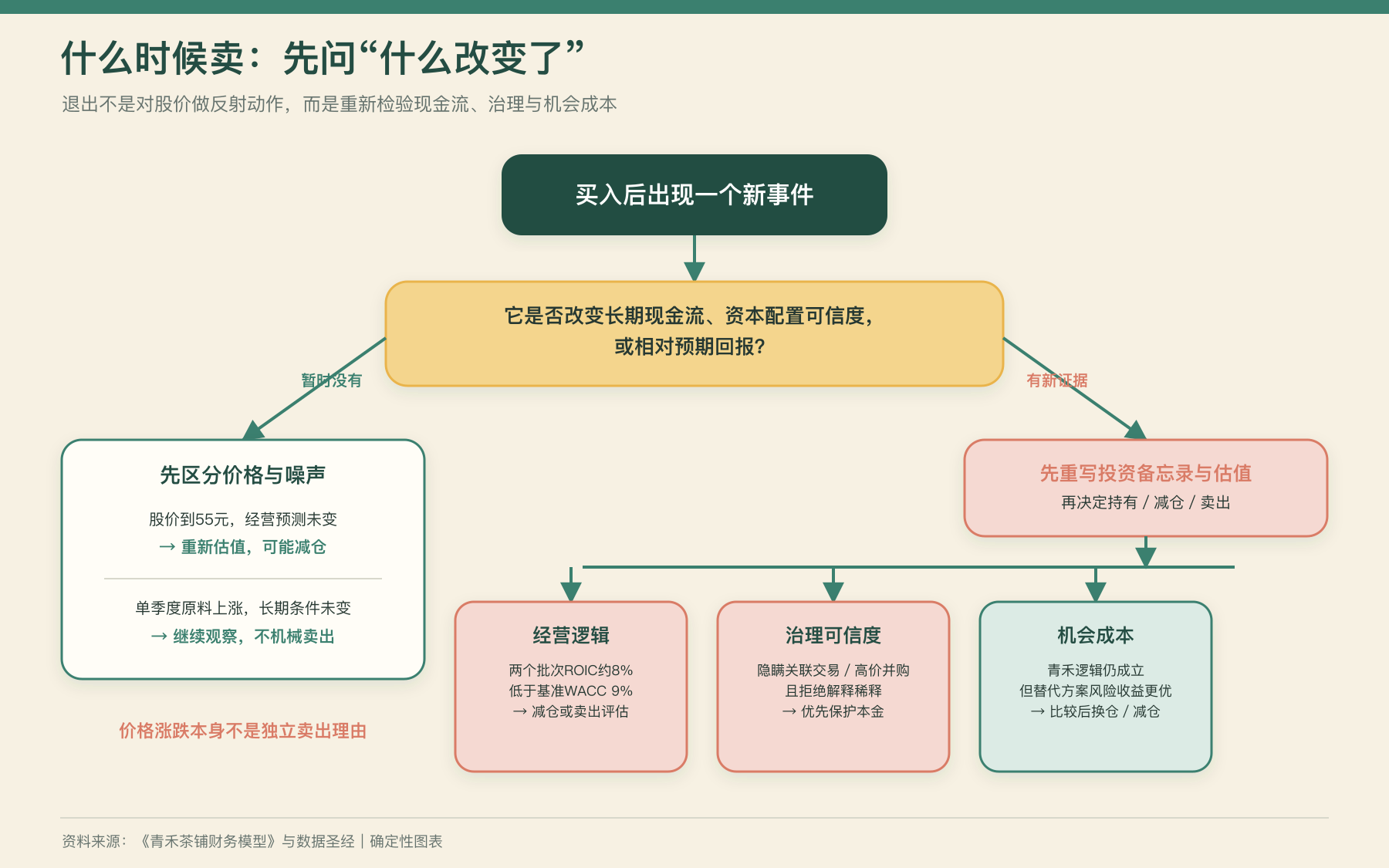 买入后先判断新事件是否改变长期现金流、资本配置可信度或相对预期回报,再区分价格噪声、经营逻辑、治理可信度与机会成本,决定持有、减仓或卖出